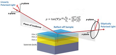 ellipsometry thickness measurement|reflectometer vs ellipsometer.